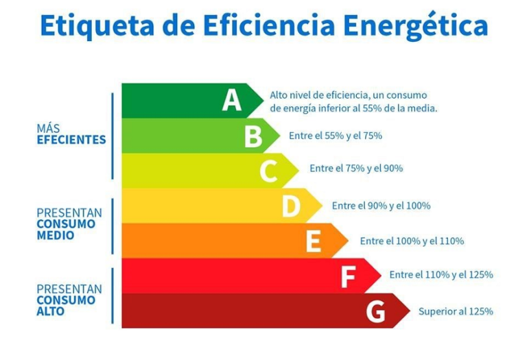 Etiqueta De Eficiencia Energética - Decorateca